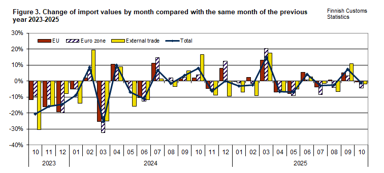 Figure 3. Change of import values by month compared with the same month of the previous year 2023-2025. The content is explained in the text.