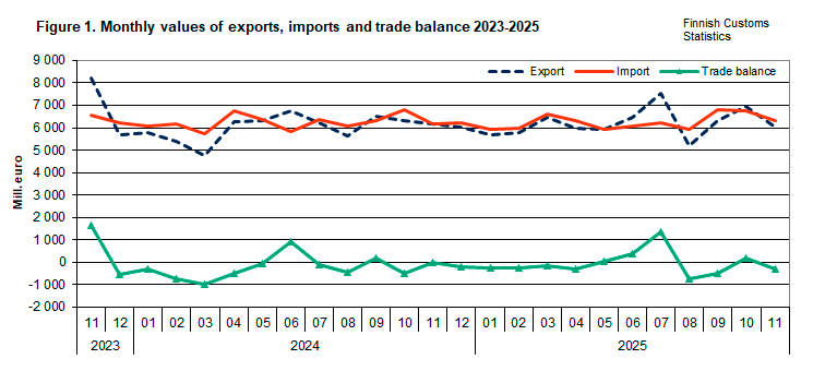 Figure 1. Monthly values of exports, imports and trade balance 2023-2025. The content is explained in the text.