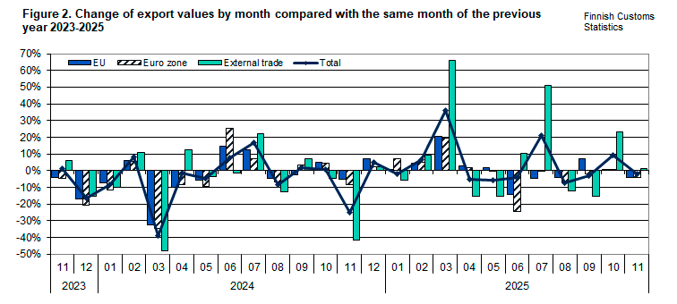 Figure 2. Change of export values by month compared with the same month of the previous year 2023-2025. The content is explained in the text.