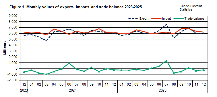 Figure 1. Monthly values of exports, imports and trade balance 2023-2025. The content is explained in the text.