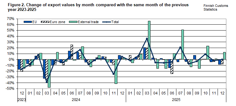 Figure 2. Change of export values by month compared with the same month of the previous year 2023-2025. The content is explained in the text.