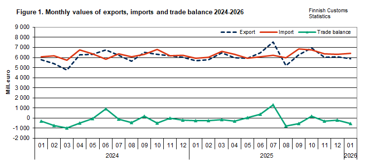 Figure 1. Monthly values of exports, imports and trade balance 2024-2026. The content is explained in the text.