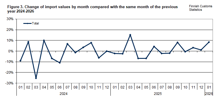 Figure 3. Change of import values by month compared with the same month of the previous year 2024-2026. The content is explained in the text.