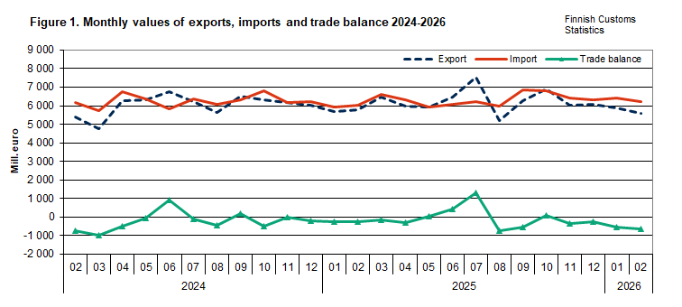 Figure 1. Monthly values of exports, imports and trade balance 2024-2026. The content is explained in the text.