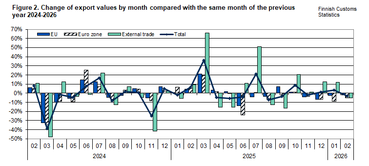 Figure 2. Change of export values by month compared with the same month of the previous year 2024-2026. The content is explained in the text.