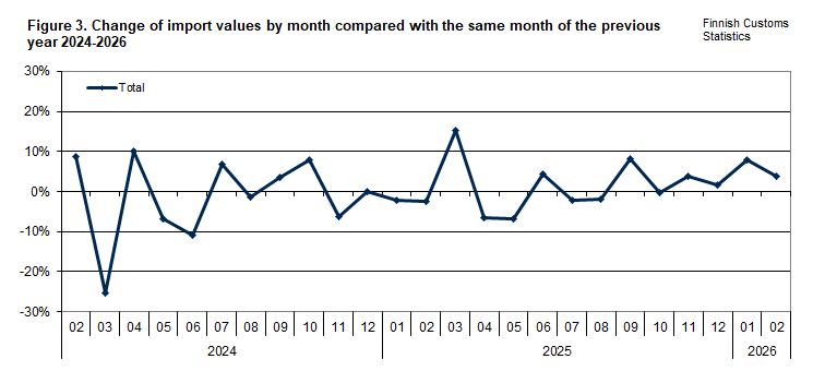 Figure 3. Change of import values by month compared with the same month of the previous year 2024-2026. The content is explained in the text.