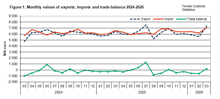 Figure 1. Monthly values of exports, imports and trade balance 2024-2026. The content is explained in the text.