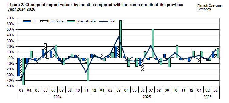 Figure 2. Change of export values by month compared with the same month of the previous year 2024-2026. The content is explained in the text.