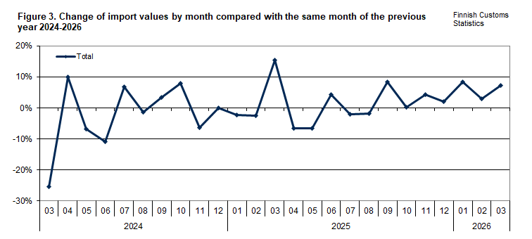 Figure 3. Change of import values by month compared with the same month of the previous year 2024-2026. The content is explained in the text.