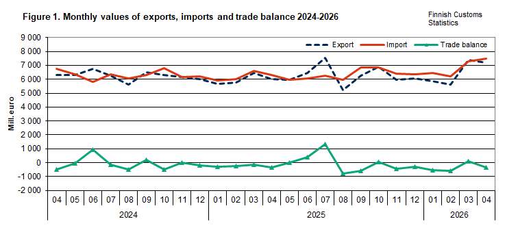 Figure 1. Monthly values of exports, imports and trade balance 2024-2026. The content is explained in the text.