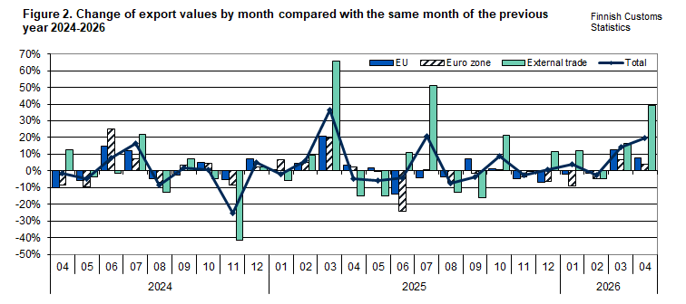 Figure 2. Change of export values by month compared with the same month of the previous year 2024-2026. The content is explained in the text.