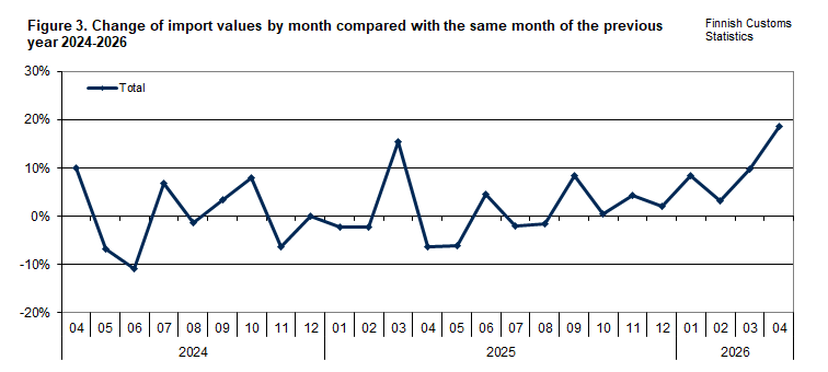 Figure 3. Change of import values by month compared with the same month of the previous year 2024-2026. The content is explained in the text.