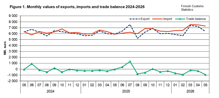 Figure 1. Monthly values of exports, imports and trade balance 2024-2026. The content is explained in the text.