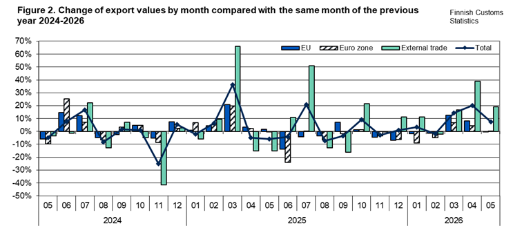 Figure 2. Change of export values by month compared with the same month of the previous year 2024-2026. The content is explained in the text.