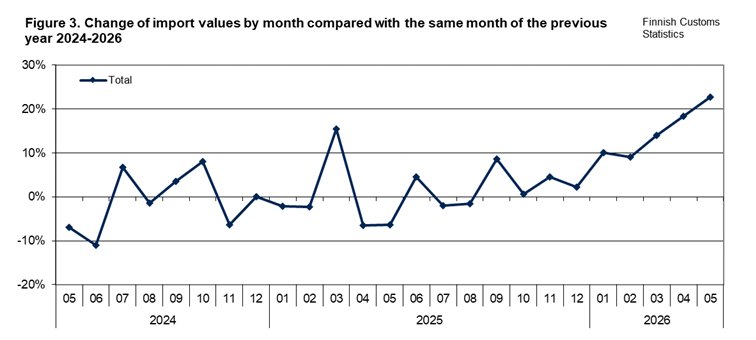 Figure 3. Change of import values by month compared with the same month of the previous year 2024-2026. The content is explained in the text.