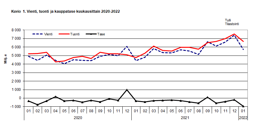 Kuvio 1. Vienti, tuonti ja kauppatase kuukausittain 2020-2022