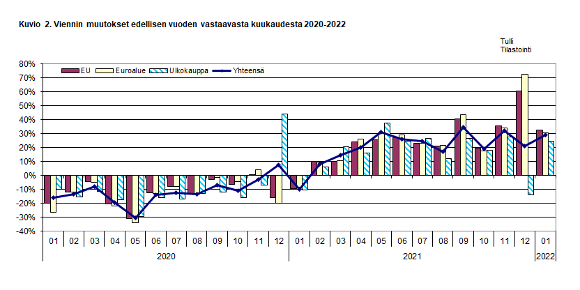 Kuvio 2. Viennin muutokset edellisen vuoden vastaavasta kuukaudesta 2020-2022