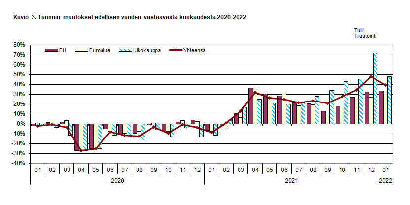 Kuvio 3. Tuonnin muutokset edellisen vuoden vastaavasta kuukaudesta 2020-2022