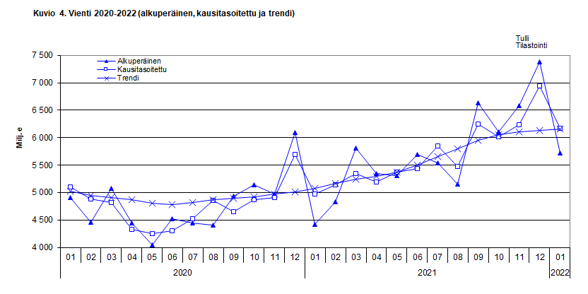 Kuvio 4. Vienti 2020-2022 (alkuperäinen, kausitasoitettu ja trendi)