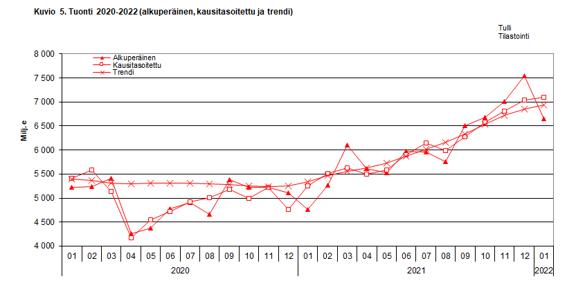 Kuvio 5. Tuonti 2020-2022 (alkuperäinen, kausitasoitettu ja trendi)