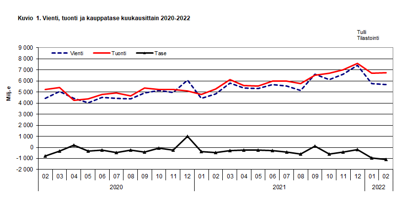 Kuvio 1. Vienti, tuonti ja kauppatase kuukausittain 2020-2022