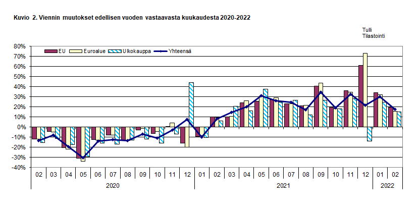 Kuvio 2. Viennin muutokset edellisen vuoden vastaavasta kuukaudesta 2020-2022