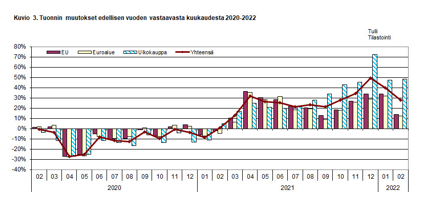 Kuvio 3. Tuonnin muutokset edellisen vuoden vastaavasta kuukaudesta 2020-2022