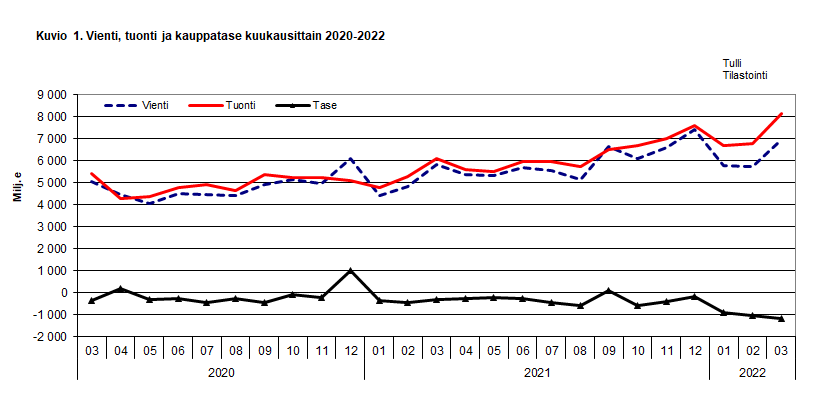 Kuvio 1. Vienti, tuonti ja kauppatase kuukausittain 2020-2022