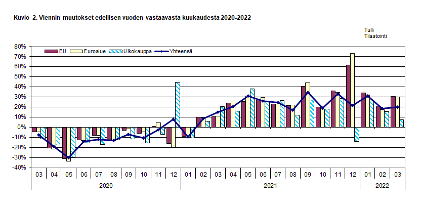 Kuvio 2. Viennin muutokset edellisen vuoden vastaavasta kuukaudesta 2020-2022