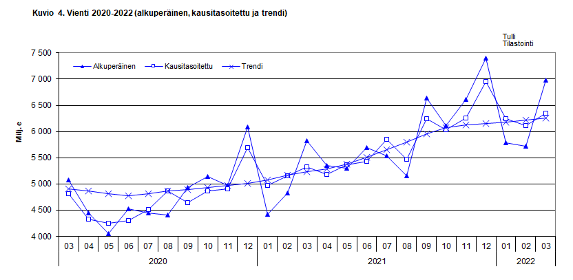 Kuvio 4. Vienti 2020-2022 (alkuperäinen, kausitasoitettu ja trendi)