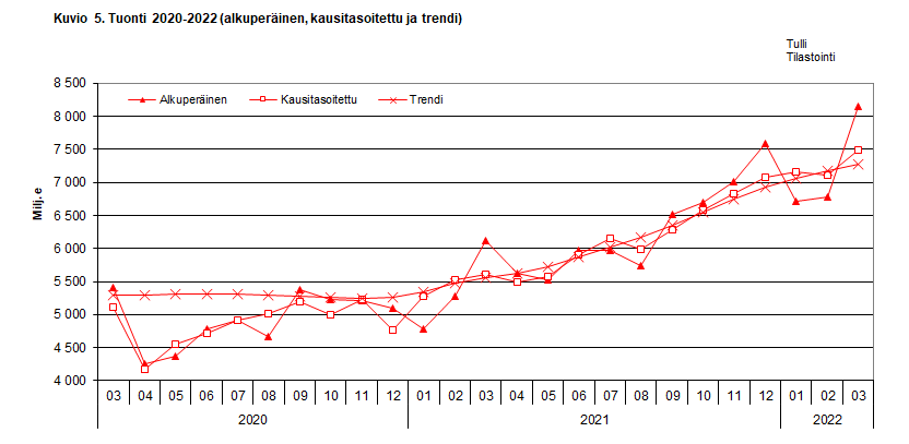 Kuvio 5. Tuonti 2020-2022 (alkuperäinen, kausitasoitettu ja trendi)