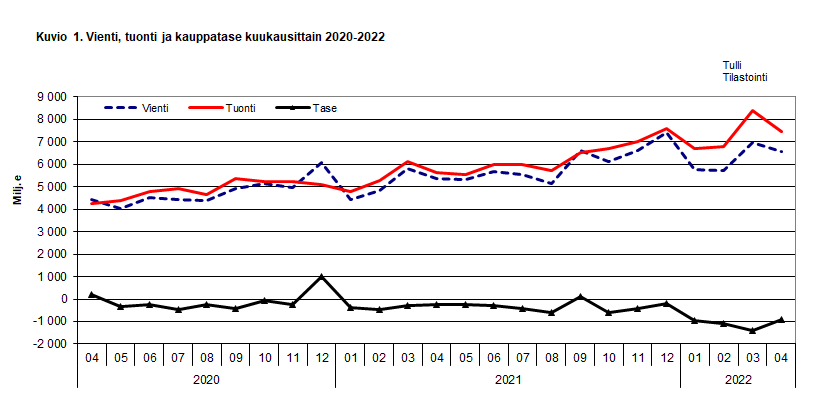 Kuvio 1. Vienti, tuonti ja kauppatase kuukausittain 2020-2022