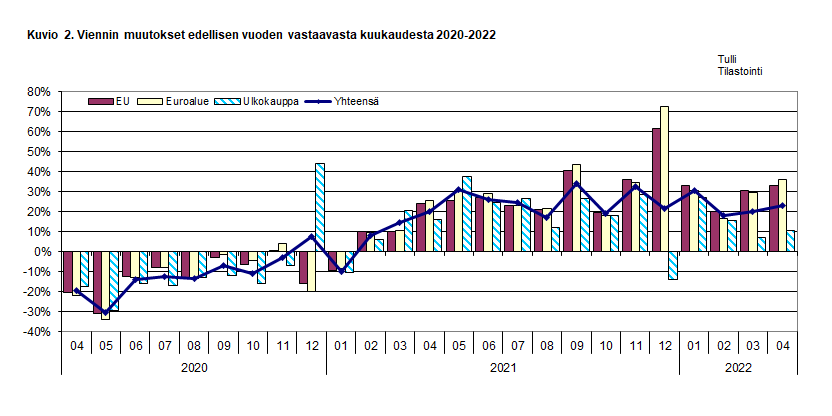 Kuvio 2. Viennin muutokset edellisen vuoden vastaavasta kuukaudesta 2020-2022