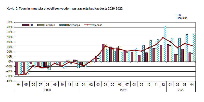 Kuvio 3. Tuonnin muutokset edellisen vuoden vastaavasta kuukaudesta 2020-2022