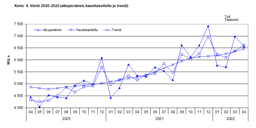 Kuvio 4. Vienti 2020-2022 (alkuperäinen, kausitasoitettu ja trendi)