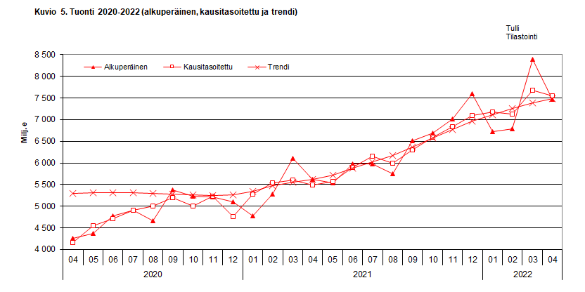 Kuvio 5. Tuonti 2020-2022 (alkuperäinen, kausitasoitettu ja trendi)