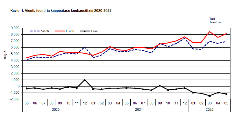 Kuvio 1. Vienti, tuonti ja kauppatase kuukausittain 2020-2022