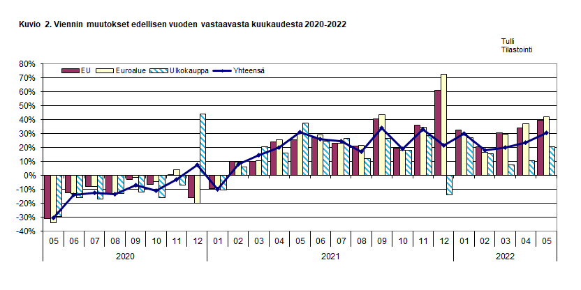 Kuvio 2. Viennin muutokset edellisen vuoden vastaavasta kuukaudesta 2020-2022