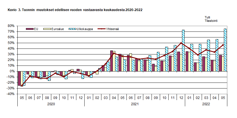 Kuvio 3. Tuonnin muutokset edellisen vuoden vastaavasta kuukaudesta 2020-2022