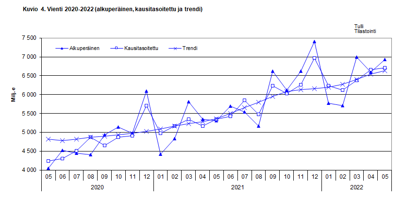 Kuvio 4. Vienti 2020-2022 (alkuperäinen, kausitasoitettu ja trendi)