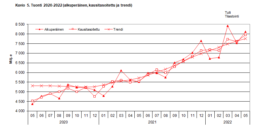 Kuvio 5. Tuonti 2020-2022 (alkuperäinen, kausitasoitettu ja trendi)