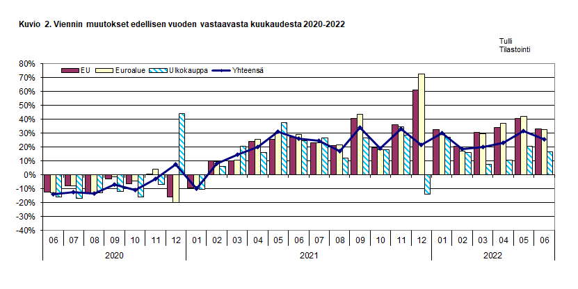 Kuvio 2. Viennin muutokset edellisen vuoden vastaavasta kuukaudesta 2020-2022
