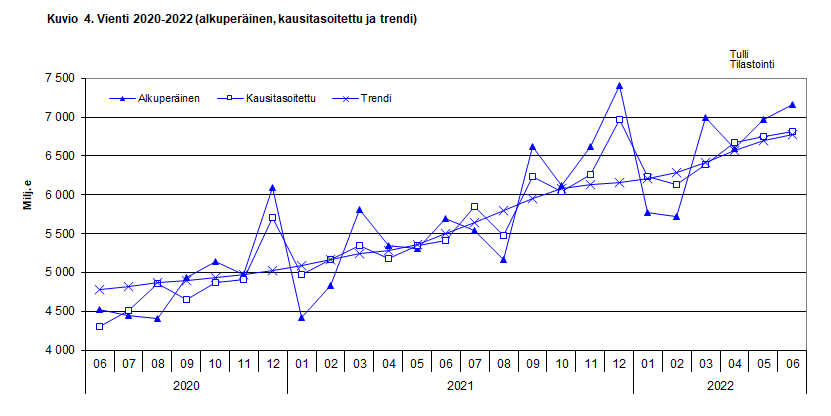 Kuvio 4. Vienti 2020-2022 (alkuperäinen, kausitasoitettu ja trendi)