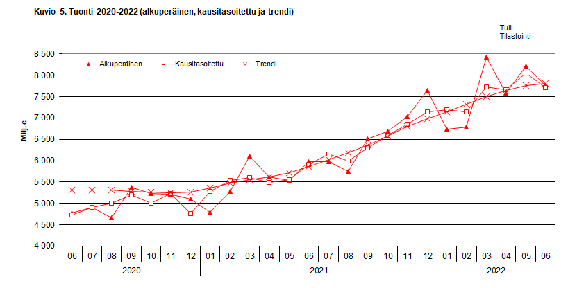 Kuvio 5. Tuonti 2020-2022 (alkuperäinen, kausitasoitettu ja trendi)