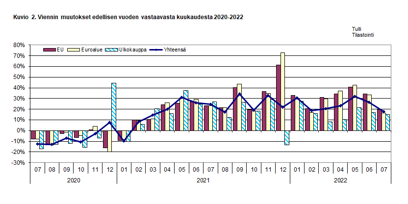 Kuvio 2. Viennin muutokset edellisen vuoden vastaavasta kuukaudesta 2020-2022