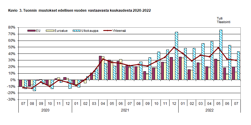 Kuvio 3. Tuonnin muutokset edellisen vuoden vastaavasta kuukaudesta 2020-2022