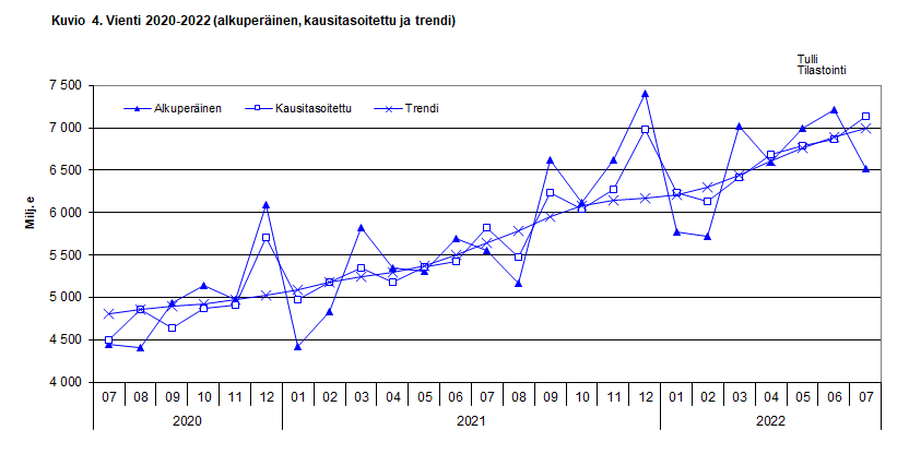 Kuvio 4. Vienti 2020-2022 (alkuperäinen, kausitasoitettu ja trendi)