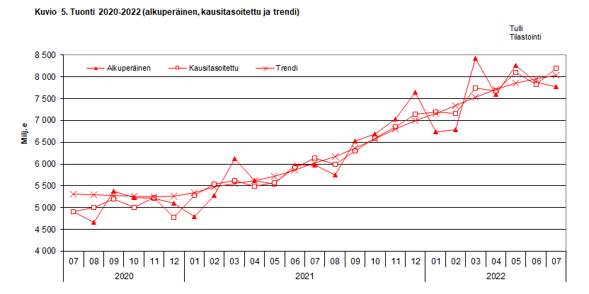 Kuvio 5. Tuonti 2020-2022 (alkuperäinen, kausitasoitettu ja trendi)