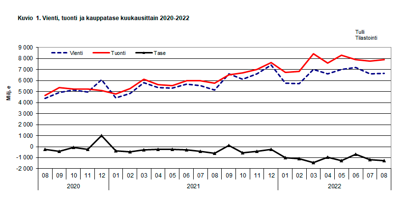 Kuvio 1. Vienti, tuonti ja kauppatase kuukausittain 2020-2022