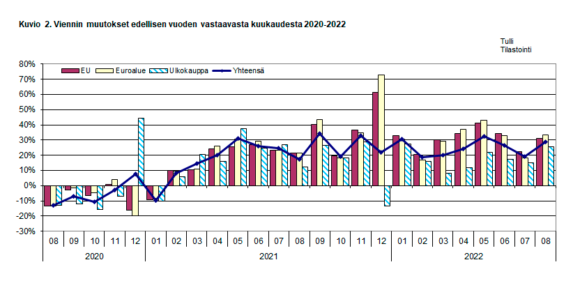 Kuvio 2. Viennin muutokset edellisen vuoden vastaavasta kuukaudesta 2020-2022